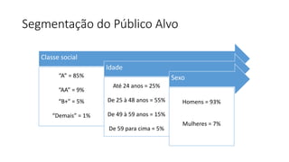Segmentação do Público Alvo
Classe social
“A” = 85%
“AA” = 9%
“B+” = 5%
“Demais” = 1%
Idade
Até 24 anos = 25%
De 25 à 48 anos = 55%
De 49 à 59 anos = 15%
De 59 para cima = 5%
Sexo
Homens = 93%
Mulheres = 7%
 