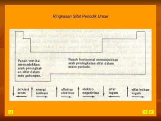 Ringkasan Sifat Periodik Unsur 