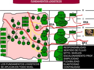 RESPONSABILIDAD
SENTIDO DE FLUJO
MTTO. NIVELES
ESCALONAMIENTO PROF.
SIMPLICIDAD
FLEXIBILIDAD
ELASTICIDAD
CONTINUIDAD
FUNDAMENTOS LOGISTICOS
LOS FUNDAMENTOS LOGÍSTICOS
SE APLICAN EN TODO NIVEL
 