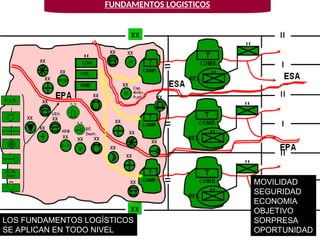 MOVILIDAD
SEGURIDAD
ECONOMIA
OBJETIVO
SORPRESA
OPORTUNIDAD
FUNDAMENTOS LOGISTICOS
LOS FUNDAMENTOS LOGÍSTICOS
SE APLICAN EN TODO NIVEL
 