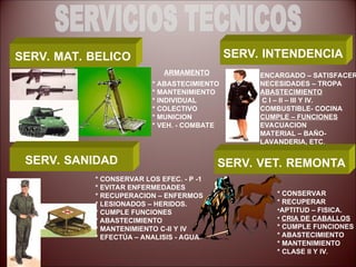 SERV. MAT. BELICO
SERV. VET. REMONTA
SERV. INTENDENCIA
SERV. SANIDAD
ARMAMENTO
* ABASTECIMIENTO
* MANTENIMIENTO
* INDIVIDUAL
* COLECTIVO
* MUNICION
* VEH. - COMBATE
* CONSERVAR LOS EFEC. - P -1
* EVITAR ENFERMEDADES
* RECUPERACION – ENFERMOS
* LESIONADOS – HERIDOS.
* CUMPLE FUNCIONES
* ABASTECIMIENTO
* MANTENIMIENTO C-II Y IV
* EFECTÚA – ANALISIS - AGUA
* CONSERVAR
* RECUPERAR
•APTITUD – FISICA.
• CRIA DE CABALLOS
* CUMPLE FUNCIONES
* ABASTECIMIENTO
* MANTENIMIENTO
* CLASE II Y IV.
ENCARGADO – SATISFACER
NECESIDADES – TROPA
ABASTECIMIENTO
C I – II – III Y IV.
COMBUSTIBLE- COCINA
CUMPLE – FUNCIONES
EVACUACION
MATERIAL – BAÑO-
LAVANDERIA, ETC.
 