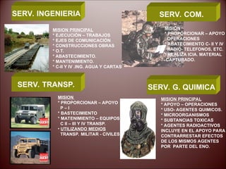 SERV. INGENIERIA SERV. COM.
SERV. TRANSP. SERV. G. QUIMICA
MISION PRINCIPAL
* EJECUCIÓN – TRABAJOS
* EJES DE COMUNICACIÓN
* CONSTRUCCIONES OBRAS
* O.T.
* ABASTECIMIENTO.
* MANTENIMIENTO.
* C-II Y IV .ING. AGUA Y CARTAS
MISION
* PROPORCIONAR – APOYO
OPERACIONES
* ABATECIMIENTO C- II Y IV
RADIO- TELEFONOS, ETC.
* REALIZA ICIA. MATERIAL
CAPTURADO.
MISION
* PROPORCIONAR – APOYO
P – I
* BASTECIMIENTO
* MATENIMIENTO – EQUIPOS
C II – III Y IV TRANSP.
• UTILIZANDO MEDIOS
TRANSP. MILITAR - CIVILES
MISION PRINCIPAL
* APOYO – OPERACIONES
* USO- AGENTES QUIMICOS.
* MICROORGANISMOS
* SUBTANCIAS TOXICAS
* AGENTES RADIOACTIVOS
INCLUYE EN EL APOYO PARA
CONTRARRESTAR EFECTOS
DE LOS MISMOS AGENTES
POR PARTE DEL ENO.
 