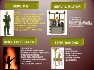 SERV. ESPECIALES SERV. BANDAS
SERV. J. MILITAR
SERV. P.M.
MISION
APOYAR – OPERACIONES –COMB.
-LOGISTICAS Y GOB. MILITAR.
* TIENE A SU CARGO CONTROL
DISCIPLINA, LEY Y ORDEN.
* MANEJO – PRISIONEROS GUERRA
* PERSONAS – DETENIDAS.
* CONTROL – TRANSITO
* CIRCULACION P-1 - MIL. Y CIVIL.
MISION
• CONTRIBUIR
• MANTENIMIENTO
INCREMENTO
•MORAL TROPAS
• LA MUSICA.
DESTINADO
ATENDER EL BIENESTAR
MENTAL Y FISICO – PERSONAL
PROPORCIONANDO
SANO ESPARCIAMIENTO
* RECREACION –DEPORTES
LECTURA
* PAGO DE SOCORROS
* ENCARGADO
* ASEGURAR
EN ASUNTOS LEGALES
Y EN LA ADMINTRACION
DE LA JUSTICIA.
 