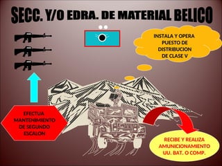 14
MM
INSTALA Y OPERA
PUESTO DE
DISTRIBUCION
DE CLASE V
RECIBE Y REALIZA
AMUNICIONAMIENTO
UU. BAT. O COMP.
EFECTUA
MANTENIMIENTO
DE SEGUNDO
ESCALON
 