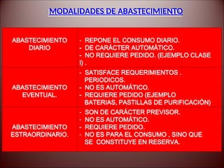 MODALIDADES DE ABASTECIMIENTO
ABASTECIMIENTO
DIARIO
- REPONE EL CONSUMO DIARIO.
- DE CARÁCTER AUTOMÁTICO.
- NO REQUIERE PEDIDO. (EJEMPLO CLASE
I) .
ABASTECIMIENTO
EVENTUAL.
- SATISFACE REQUERIMIENTOS .
PERIODICOS.
- NO ES AUTOMÁTICO.
- REQUIERE PEDIDO (EJEMPLO
BATERIAS, PASTILLAS DE PURIFICACIÓN)
ABASTECIMIENTO
ESTRAORDINARIO.
- SON DE CARÁCTER PREVISOR.
- NO ES AUTOMÁTICO.
- REQUIERE PEDIDO.
- NO ES PARA EL CONSUMO , SINO QUE
SE CONSTITUYE EN RESERVA.
 