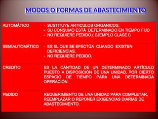 MODOS O FORMAS DE ABASTECIMIENTO
AUTOMÁTICO - SUSTITUYE ARTICULOS ORGANICOS.
- SU CONSUMO ESTÁ DETERMINADO EN TIEMPO FIJO
- NO REQUIERE PEDIDO.( EJEMPLO CLASE I)
SEMIAUTOMÁTICO - ES EL QUE SE EFECTÚA CUANDO EXISTEN
DEFICIENCIAS.
- NO REQUIERE PEDIDO.
CREDITO ES LA CANTIDAD DE UN DETERMINADO ARTÍCULO
PUESTO A DISPOSICIÓN DE UNA UNIDAD, POR CIERTO
ESPACIO DE TIEMPO PARA UNA DETERMINADA
OPERACIÓN.
PEDIDO REQUERIMIENTO DE UNA UNIDAD PARA COMPLETAR,
REEMPLAZAR O REPONER EXIGENCIAS DIARIAS DE
ABASTECIMIENTO.
 