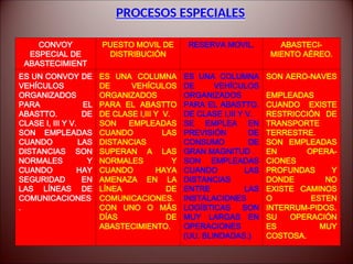 PROCESOS ESPECIALES
CONVOY
ESPECIAL DE
ABASTECIMIENT
PUESTO MOVIL DE
DISTRIBUCIÓN
RESERVA MOVIL. ABASTECI-
MIENTO AÉREO.
ES UN CONVOY DE
VEHÍCULOS
ORGANIZADOS
PARA EL
ABASTTO. DE
CLASE I, III Y V.
SON EMPLEADAS
CUANDO LAS
DISTANCIAS SON
NORMALES Y
CUANDO HAY
SEGURIDAD EN
LAS LÍNEAS DE
COMUNICACIONES
.
ES UNA COLUMNA
DE VEHÍCULOS
ORGANIZADOS
PARA EL ABASTTO
DE CLASE I,III Y V.
SON EMPLEADAS
CUANDO LAS
DISTANCIAS
SUPERAN A LAS
NORMALES Y
CUANDO HAYA
AMENAZA EN LA
LÍNEA DE
COMUNICACIONES.
CON UNO O MÁS
DÍAS DE
ABASTECIMIENTO.
ES UNA COLUMNA
DE VEHÍCULOS
ORGANIZADOS
PARA EL ABASTTO.
DE CLASE I,III Y V.
SE EMPLEA EN
PREVISIÓN DE
CONSUMO DE
GRAN MAGNITUD .
SON EMPLEADAS
CUANDO LAS
DISTANCIAS
ENTRE LAS
INSTALACIONES
LOGÍSTICAS SON
MUY LARGAS EN
OPERACIONES
(UU. BLINDADAS.)
SON AERO-NAVES
EMPLEADAS
CUANDO EXISTE
RESTRICCIÓN DE
TRANSPORTE
TERRESTRE.
SON EMPLEADAS
EN OPERA-
CIONES
PROFUNDAS Y
DONDE NO
EXISTE CAMINOS
O ESTEN
INTERRUM-PIDOS.
SU OPERACIÓN
ES MUY
COSTOSA.
 