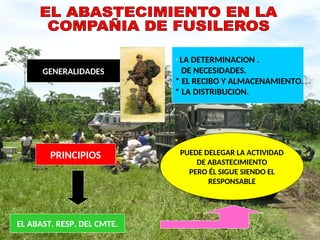 GENERALIDADES
EL ABAST. RESP. DEL CMTE.
PRINCIPIOS
* LA DETERMINACION .
DE NECESIDADES.
* EL RECIBO Y ALMACENAMIENTO.
* LA DISTRIBUCION.
PUEDE DELEGAR LA ACTIVIDAD
DE ABASTECIMIENTO
PERO ÉL SIGUE SIENDO EL
RESPONSABLE
 