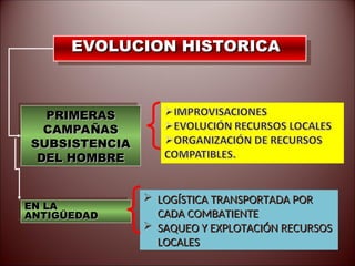 EVOLUCION HISTORICA
EVOLUCION HISTORICA
 LOGÍSTICA TRANSPORTADA POR
LOGÍSTICA TRANSPORTADA POR
CADA COMBATIENTE
CADA COMBATIENTE
 SAQUEO Y EXPLOTACIÓN RECURSOS
SAQUEO Y EXPLOTACIÓN RECURSOS
LOCALES
LOCALES
EN LA
EN LA
ANTIGÜEDAD
ANTIGÜEDAD
PRIMERAS
PRIMERAS
CAMPAÑAS
CAMPAÑAS
SUBSISTENCIA
SUBSISTENCIA
DEL HOMBRE
DEL HOMBRE
 