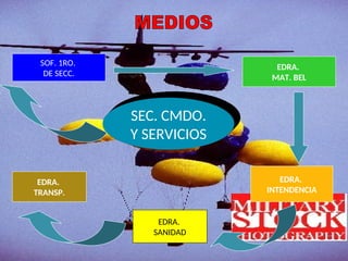 SEC. CMDO.
Y SERVICIOS
SOF. 1RO.
DE SECC.
EDRA.
MAT. BEL
EDRA.
INTENDENCIA
EDRA.
SANIDAD
EDRA.
TRANSP.
 