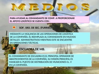 PARA AYUDAR AL COMANDANTE DE COMP. A PROPORCIONAR
EL APOYO LOGÍSTICO SE CUENTA CON :
SOF. 1RO. DE SEC. (FURRIEL).
ESCUADRA DE MB.
MEDIANTE LA VIGILANCIA DE LAS OPERACIONES DE LOGÍSTICA
DE LA COMPAÑÍA, ÉL REEMPLAZA AL COMANDANTE EN MUCHOS
DETALLES ADMINISTRATIVOS MIENTRAS ESTE SE ENCUENTRE
EN OPERACIONES TÁCTICAS.
EL COMANDANTE DE ESCUADRA ES EL PRINCIPAL OPERADOR DE
ABASTECIMIENTOS DE LA COMPAÑÍA, SU MISIÓN PRINCIPAL ES
MANEJAR EL PUESTO DE DISTRIBUCIÓN DE MUNICIONES CL. V
EN LA COMPAÑÍA.
 