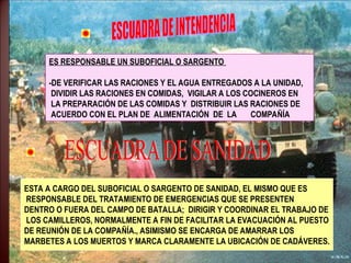 ES RESPONSABLE UN SUBOFICIAL O SARGENTO
-DE VERIFICAR LAS RACIONES Y EL AGUA ENTREGADOS A LA UNIDAD,
DIVIDIR LAS RACIONES EN COMIDAS, VIGILAR A LOS COCINEROS EN
LA PREPARACIÓN DE LAS COMIDAS Y DISTRIBUIR LAS RACIONES DE
ACUERDO CON EL PLAN DE ALIMENTACIÓN DE LA COMPAÑÍA
ESTA A CARGO DEL SUBOFICIAL O SARGENTO DE SANIDAD, EL MISMO QUE ES
RESPONSABLE DEL TRATAMIENTO DE EMERGENCIAS QUE SE PRESENTEN
DENTRO O FUERA DEL CAMPO DE BATALLA; DIRIGIR Y COORDINAR EL TRABAJO DE
LOS CAMILLEROS, NORMALMENTE A FIN DE FACILITAR LA EVACUACIÓN AL PUESTO
DE REUNIÓN DE LA COMPAÑÍA., ASIMISMO SE ENCARGA DE AMARRAR LOS
MARBETES A LOS MUERTOS Y MARCA CLARAMENTE LA UBICACIÓN DE CADÁVERES.
 