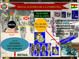 INSTALACIONES DE LA COMPAÑIA
INSTALACIONES DE LA COMPAÑIA
ABTTO.
I
AREA DE
SUMINISTROS
CL-V
OBS. TT. Y AEREA
(+++)
MATERIAL
CAPTURADO Y
RECUPERADO
Pto. de dist.
de abttos.
SELECCIÓN
POR EL CMTE.
CORRESPONDENCIA
ROPA
REEMPLAZOS
ARMAMENTO
EQUIPO Y OTROS
ARTÍCULOS
I
RETAG.
 