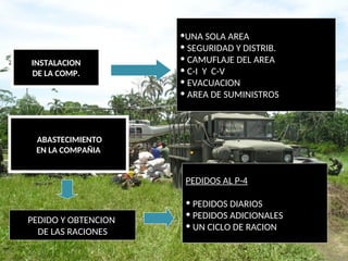 INSTALACION
DE LA COMP.
•UNA SOLA AREA
• SEGURIDAD Y DISTRIB.
• CAMUFLAJE DEL AREA
• C-I Y C-V
• EVACUACION
• AREA DE SUMINISTROS
ABASTECIMIENTO
EN LA COMPAÑIA
PEDIDO Y OBTENCION
DE LAS RACIONES
PEDIDOS AL P-4
• PEDIDOS DIARIOS
• PEDIDOS ADICIONALES
• UN CICLO DE RACION
 
