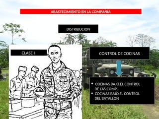 ABASTECIMIENTO EN LA COMPAÑIA
DISTRIBUCION
CLASE I CONTROL DE COCINAS
• COCINAS BAJO EL CONTROL
DE LAS COMP.
• COCINAS BAJO EL CONTROL
DEL BATALLON
 