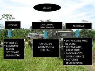 CLASE III
PEDIDOS CALCULO DE
NECESIDADES
NECESIDAD
• P-4 DEL BI.
• CONSUMO
DIARIO
• SISTEMA DE
SUMINISTRO
UNIDAD DE
CARBURANTES
(100 KM. )
• DISTANCIA DE MOV.
DE LA UU.
• DISTANCIA DE
ABAST. (FDA)
• MOVIMIENTOS
DIVERSOS (FMD)
• FACTOR DE
SEGURIDAD (FS)
 