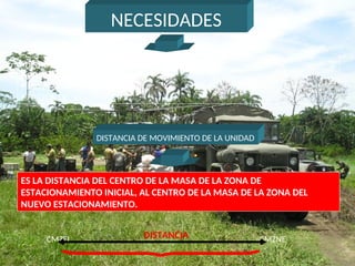 NECESIDADES
•DISTANCIA DE MOV. DE LA UU.
• DISTANCIA DE ABAST. (FDA)
• MOVIMIENTOS DIVERSOS (FMD)
• FACTOR DE SEGURIDAD (FS
DISTANCIA DE MOVIMIENTO DE LA UNIDAD
ES LA DISTANCIA DEL CENTRO DE LA MASA DE LA ZONA DE
ESTACIONAMIENTO INICIAL, AL CENTRO DE LA MASA DE LA ZONA DEL
NUEVO ESTACIONAMIENTO.
CMZEI. CMZNE
DISTANCIA
 