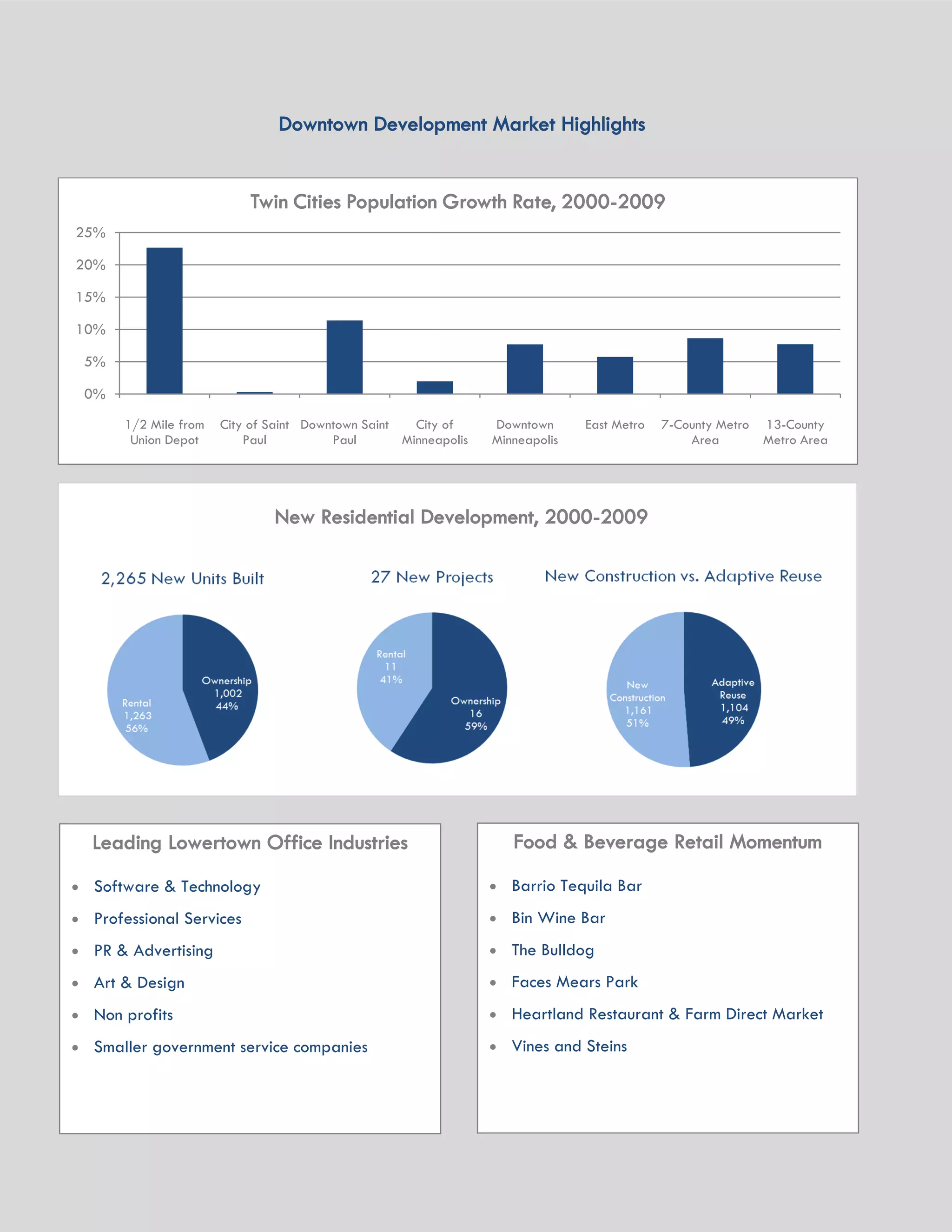 14 HR&A ADVISORS, INC.
Downtown Development Market Highlights
0%
5%
10%
15%
20%
25%
1/2 Mile from
Union Depot
City of Saint
Paul
Downtown Saint
Paul
City of
Minneapolis
Downtown
Minneapolis
East Metro 7-County Metro
Area
13-County
Metro Area
Twin Cities Population Growth Rate, 2000-2009
Leading Lowertown Office Industries
 Software & Technology
 Professional Services
 PR & Advertising
 Art & Design
 Non profits
 Smaller government service companies
Food & Beverage Retail Momentum
 Barrio Tequila Bar
 Bin Wine Bar
 The Bulldog
 Faces Mears Park
 Heartland Restaurant & Farm Direct Market
 Vines and Steins
New Residential Development, 2000-2009
 