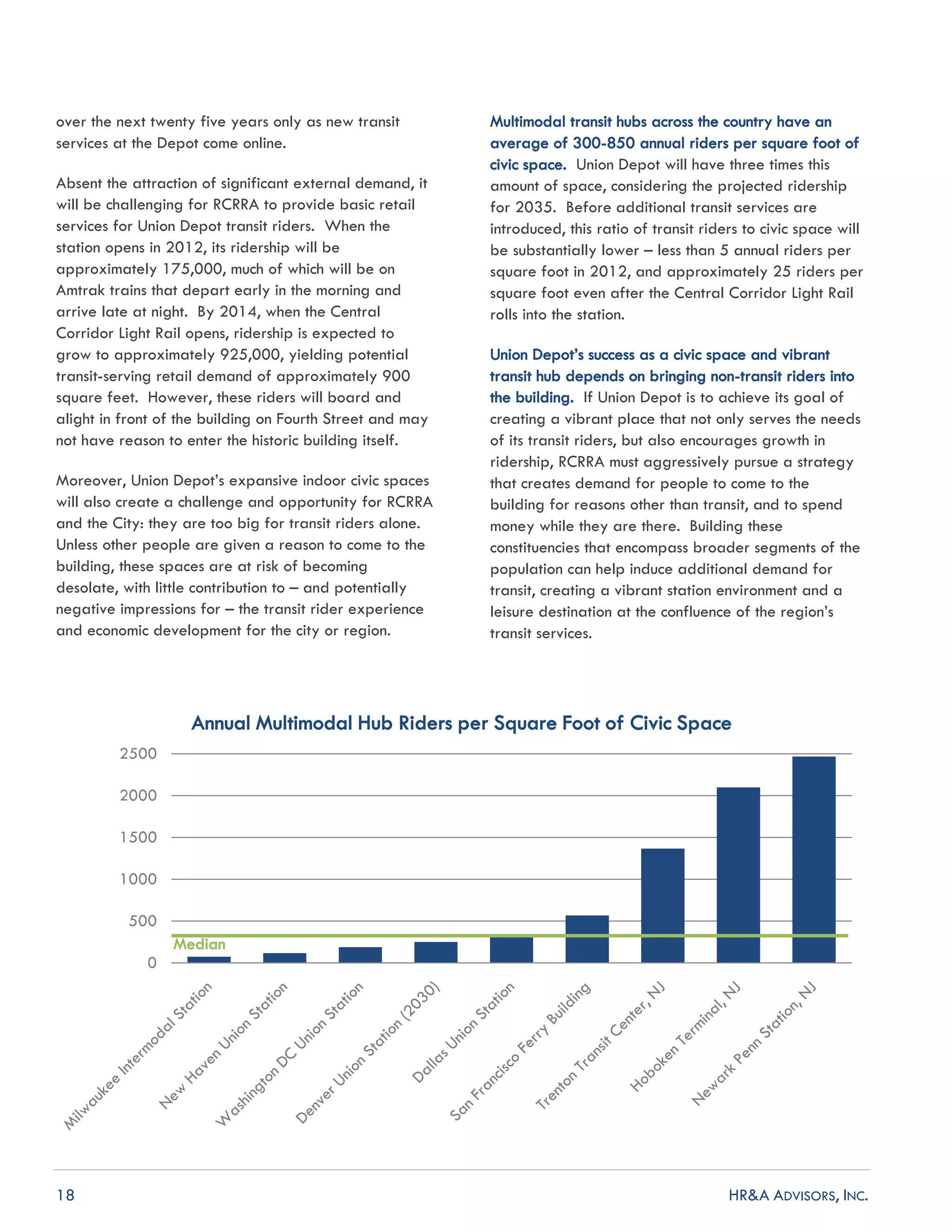 18 HR&A ADVISORS, INC.
over the next twenty five years only as new transit
services at the Depot come online.
Absent the attraction of significant external demand, it
will be challenging for RCRRA to provide basic retail
services for Union Depot transit riders. When the
station opens in 2012, its ridership will be
approximately 175,000, much of which will be on
Amtrak trains that depart early in the morning and
arrive late at night. By 2014, when the Central
Corridor Light Rail opens, ridership is expected to
grow to approximately 925,000, yielding potential
transit-serving retail demand of approximately 900
square feet. However, these riders will board and
alight in front of the building on Fourth Street and may
not have reason to enter the historic building itself.
Moreover, Union Depot’s expansive indoor civic spaces
will also create a challenge and opportunity for RCRRA
and the City: they are too big for transit riders alone.
Unless other people are given a reason to come to the
building, these spaces are at risk of becoming
desolate, with little contribution to – and potentially
negative impressions for – the transit rider experience
and economic development for the city or region.
Multimodal transit hubs across the country have an
average of 300-850 annual riders per square foot of
civic space. Union Depot will have three times this
amount of space, considering the projected ridership
for 2035. Before additional transit services are
introduced, this ratio of transit riders to civic space will
be substantially lower – less than 5 annual riders per
square foot in 2012, and approximately 25 riders per
square foot even after the Central Corridor Light Rail
rolls into the station.
Union Depot’s success as a civic space and vibrant
transit hub depends on bringing non-transit riders into
the building. If Union Depot is to achieve its goal of
creating a vibrant place that not only serves the needs
of its transit riders, but also encourages growth in
ridership, RCRRA must aggressively pursue a strategy
that creates demand for people to come to the
building for reasons other than transit, and to spend
money while they are there. Building these
constituencies that encompass broader segments of the
population can help induce additional demand for
transit, creating a vibrant station environment and a
leisure destination at the confluence of the region’s
transit services.
0
500
1000
1500
2000
2500
Annual Multimodal Hub Riders per Square Foot of Civic Space
Median
 