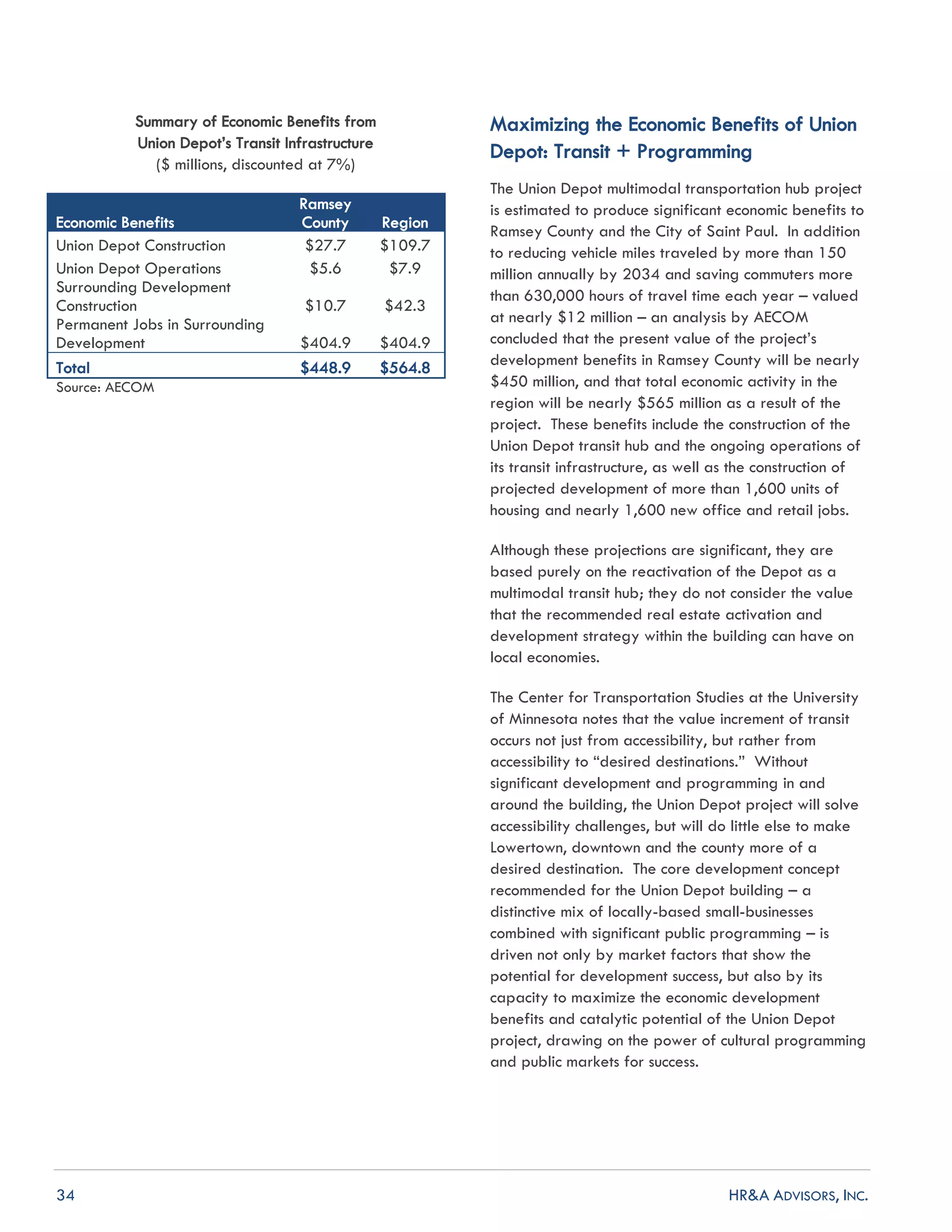 34 HR&A ADVISORS, INC.
Summary of Economic Benefits from
Union Depot’s Transit Infrastructure
($ millions, discounted at 7%)
Source: AECOM
Maximizing the Economic Benefits of Union
Depot: Transit + Programming
The Union Depot multimodal transportation hub project
is estimated to produce significant economic benefits to
Ramsey County and the City of Saint Paul. In addition
to reducing vehicle miles traveled by more than 150
million annually by 2034 and saving commuters more
than 630,000 hours of travel time each year – valued
at nearly $12 million – an analysis by AECOM
concluded that the present value of the project’s
development benefits in Ramsey County will be nearly
$450 million, and that total economic activity in the
region will be nearly $565 million as a result of the
project. These benefits include the construction of the
Union Depot transit hub and the ongoing operations of
its transit infrastructure, as well as the construction of
projected development of more than 1,600 units of
housing and nearly 1,600 new office and retail jobs.
Although these projections are significant, they are
based purely on the reactivation of the Depot as a
multimodal transit hub; they do not consider the value
that the recommended real estate activation and
development strategy within the building can have on
local economies.
The Center for Transportation Studies at the University
of Minnesota notes that the value increment of transit
occurs not just from accessibility, but rather from
accessibility to “desired destinations.” Without
significant development and programming in and
around the building, the Union Depot project will solve
accessibility challenges, but will do little else to make
Lowertown, downtown and the county more of a
desired destination. The core development concept
recommended for the Union Depot building – a
distinctive mix of locally-based small-businesses
combined with significant public programming – is
driven not only by market factors that show the
potential for development success, but also by its
capacity to maximize the economic development
benefits and catalytic potential of the Union Depot
project, drawing on the power of cultural programming
and public markets for success.
Economic Benefits
Ramsey
County Region
Union Depot Construction $27.7 $109.7
Union Depot Operations $5.6 $7.9
Surrounding Development
Construction $10.7 $42.3
Permanent Jobs in Surrounding
Development $404.9 $404.9
Total $448.9 $564.8
 
