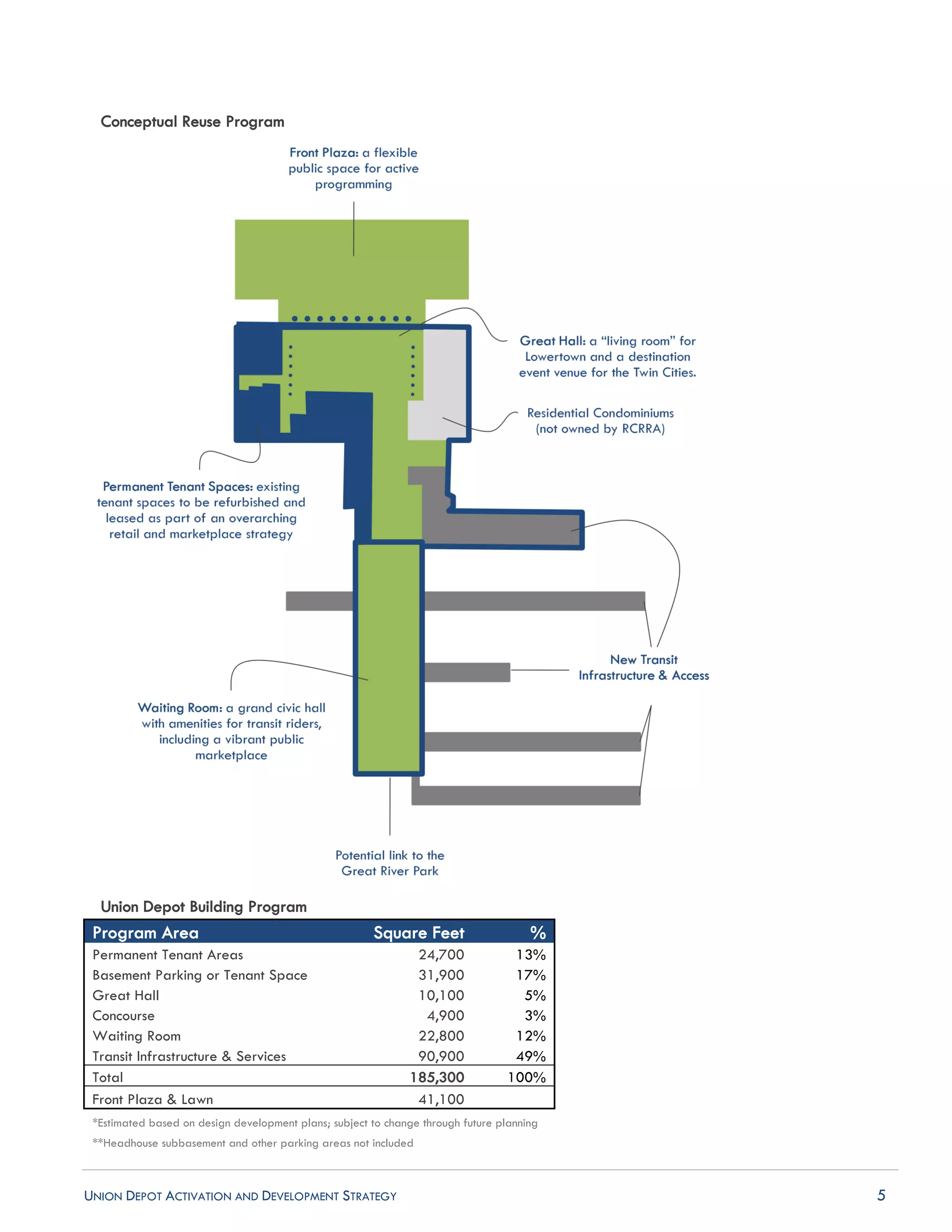 UNION DEPOT ACTIVATION AND DEVELOPMENT STRATEGY 5
Conceptual Reuse Program
Union Depot Building Program
Program Area Square Feet %
Permanent Tenant Areas 24,700 13%
Basement Parking or Tenant Space 31,900 17%
Great Hall 10,100 5%
Concourse 4,900 3%
Waiting Room 22,800 12%
Transit Infrastructure & Services 90,900 49%
Total 185,300 100%
Front Plaza & Lawn 41,100
*Estimated based on design development plans; subject to change through future planning
**Headhouse subbasement and other parking areas not included
 