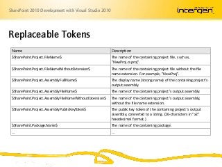 SharePoint 2010 Development with Visual Studio 2010
Replaceable Tokens
Name Description
$SharePoint.Project.FileName$ The ...