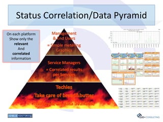 Status Correlation/Data Pyramid
On each platform
 Show only the
    relevant
      And
   correlated
  information
 