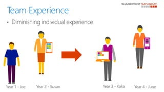 Team Experience
• Diminishing individual experience
 