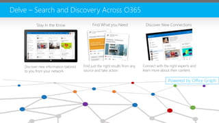 Stay In the Know Find What you Need Discover New Connections
Connect with the right experts and
learn more about their content.
Find just the right results from any
source and take action
Discover new information tailored
to you from your network
Delve – Search and Discovery Across O365
Powered by Office Graph
 