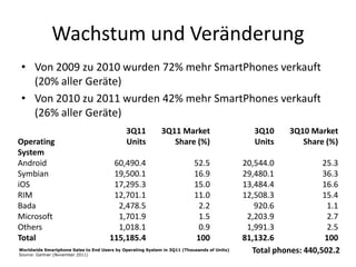Wachstum und Veränderung
 • Von 2009 zu 2010 wurden 72% mehr SmartPhones verkauft
   (20% aller Geräte)
 • Von 2010 zu 2011 wurden 42% mehr SmartPhones verkauft
   (26% aller Geräte)
                                            3Q11           3Q11 Market                        3Q10     3Q10 Market
Operating                                   Units             Share (%)                       Units       Share (%)
System
Android                               60,490.4                           52.5              20,544.0             25.3
Symbian                               19,500.1                           16.9              29,480.1             36.3
iOS                                   17,295.3                           15.0              13,484.4             16.6
RIM                                   12,701.1                           11.0              12,508.3             15.4
Bada                                   2,478.5                            2.2                 920.6              1.1
Microsoft                              1,701.9                            1.5               2,203.9              2.7
Others                                 1,018.1                            0.9               1,991.3              2.5
Total                                115,185.4                           100               81,132.6             100
Worldwide Smartphone Sales to End Users by Operating System in 3Q11 (Thousands of Units)
Source: Gartner (November 2011)
                                                                                             Total phones: 440,502.2
 