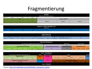 Fragmentierung




Source: http://en.wikipedia.org/wiki/Mobile_operating_system
 