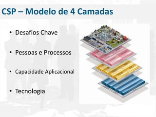 CSP – Modelo de 4 CamadasDesafios ChavePessoas e ProcessosCapacidade AplicacionalTecnologia