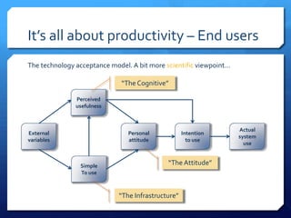 It’s all about productivity – End users
The technology acceptance model. A bit more scientific viewpoint…

                              “The Cognitive”

               Perceived
               usefulness



                                                                    Actual
External                        Personal            Intention
                                                                    system
variables                       attitude              to use
                                                                      use


                Simple                       “The Attitude”
                To use



                             “The Infrastructure”
 
