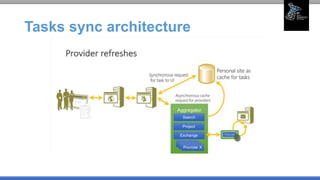 Tasks sync architecture
 