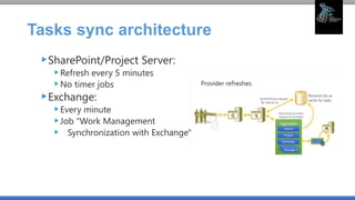 Tasks sync architecture
SharePoint/Project Server:
Refresh every 5 minutes
No timer jobs
Exchange:
Every minute
Job "Work Management
Synchronization with Exchange"
 