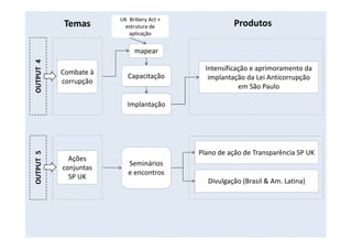 Combate à
corrupção
mapear
UK Bribery Act +
estrutura de
aplicação
Capacitação
Implantação
OUTPUT4
Temas Produtos
Intensificação e aprimoramento da
implantação da Lei Anticorrupção
em São Paulo
Ações
conjuntas
SP UK
Seminários
e encontros
OUTPUT5
Plano de ação de Transparência SP UK
Divulgação (Brasil & Am. Latina)
 