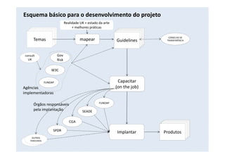TemasTemasTemas
PARCEIRO
OUTROS
PARCEIROS
Temas mapear
Realidade UK + estado da arte
+ melhores práticas
Capacitar
(on the job)
Implantar
consult
UK
SEADE
W3C
FUNDAP
CONSELHO DE
TRANSPARÊNCIA
TemasTemasTemasGuidelines
TemasTemasTemasProdutosSPDR
CGA
Esquema básico para o desenvolvimento do projeto
Gov
Risk
Agências
implementadoras
FUNDAP
Órgãos responsáveis
pela implantação
 