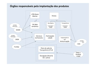 OUTROS
PARCEIROS
OUTROS
PARCEIROS
OUTROS
PARCEIROS
SEADE
SPDR
CGA
3% Web
semântica
Portais
+70% Bases
Abertas
Gov Aberto
Linguagem
cidadã
Transparência
Linguagem
cidadã
Participação
cidadã
Estrutura
de fomento
Órgãos responsáveis pela implantação dos produtos
implantação da
Lei
Anticorrupção
Plano de ação de
Transparência SP UK
Divulgação (Brasil &
Am. Latina)
Todos +
GovRisk
+ W3C
Fundap
 