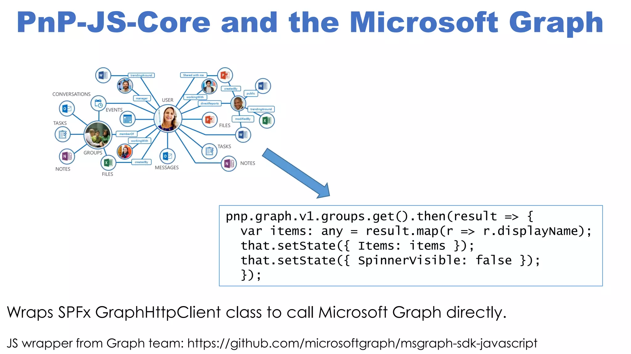 PnP-JS-Core and the Microsoft Graph
JS wrapper from Graph team: https://github.com/microsoftgraph/msgraph-sdk-javascript
pnp.graph.v1.groups.get().then(result => {
var items: any = result.map(r => r.displayName);
that.setState({ Items: items });
that.setState({ SpinnerVisible: false });
});
Wraps SPFx GraphHttpClient class to call Microsoft Graph directly.
 
