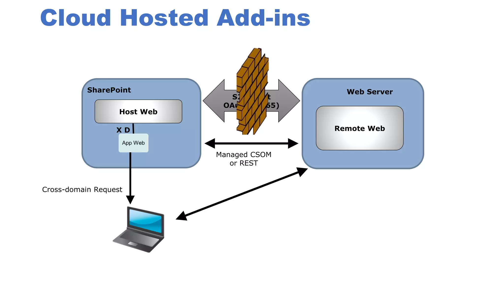 Cloud Hosted Add-ins
Remote Web
S2S Trust
OAuth (O365)
SharePoint Web Server
Managed CSOM
or REST
Cross-domain Request
Host Web
X D
 