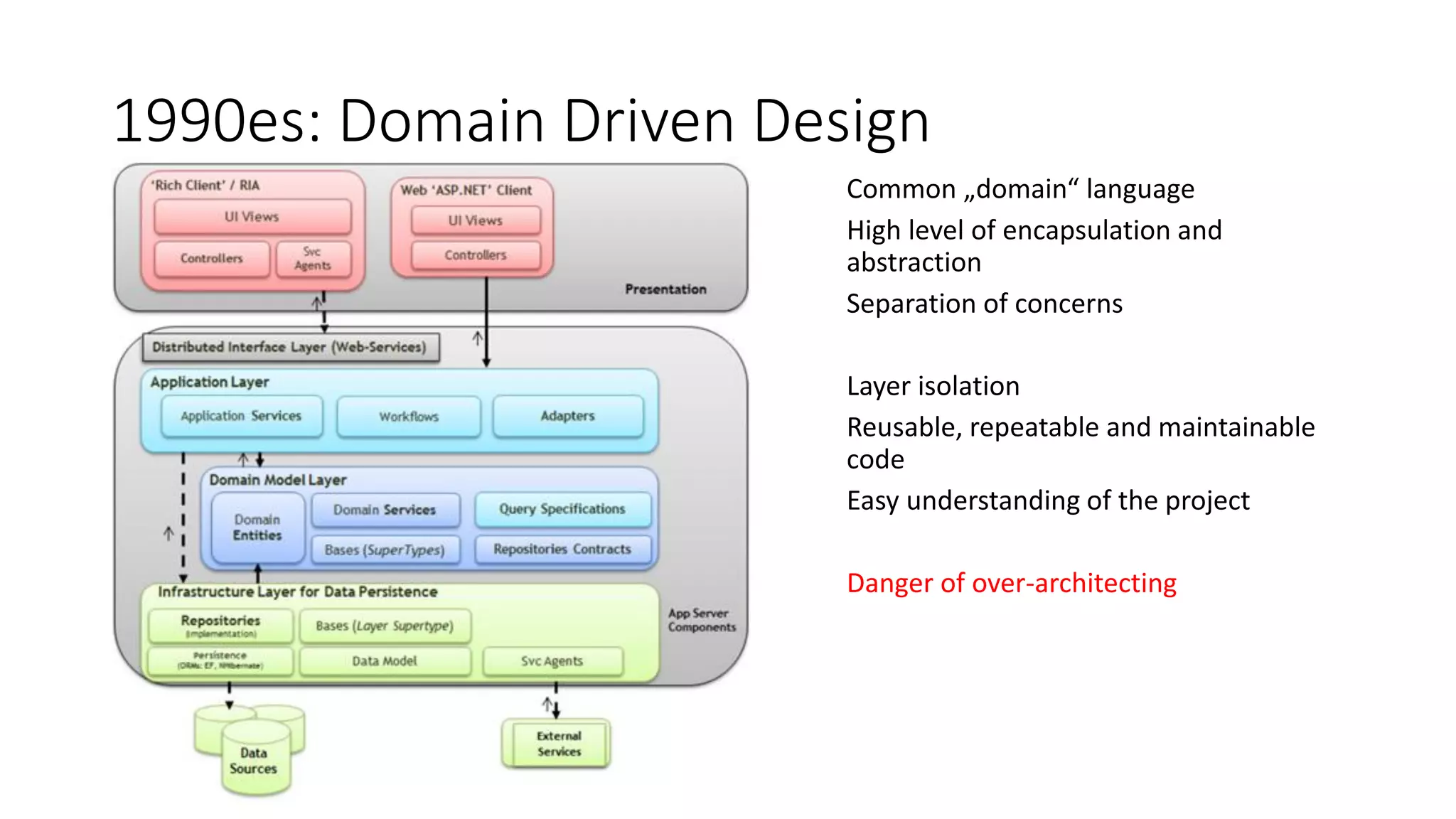 1990es: Domain Driven Design
Danger of over-architecting
 