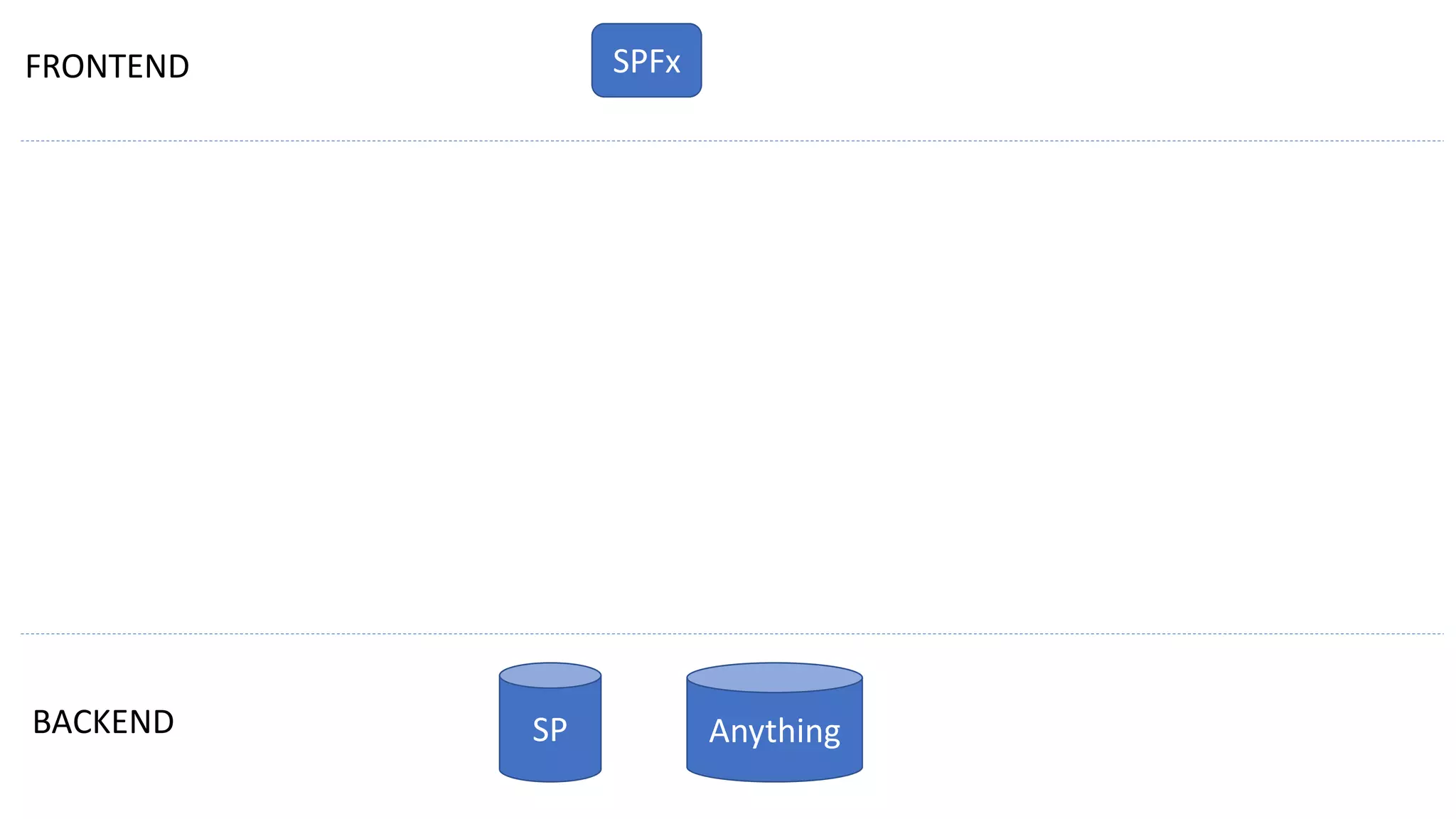 SP AnythingBACKEND
FRONTEND SPFx
 
