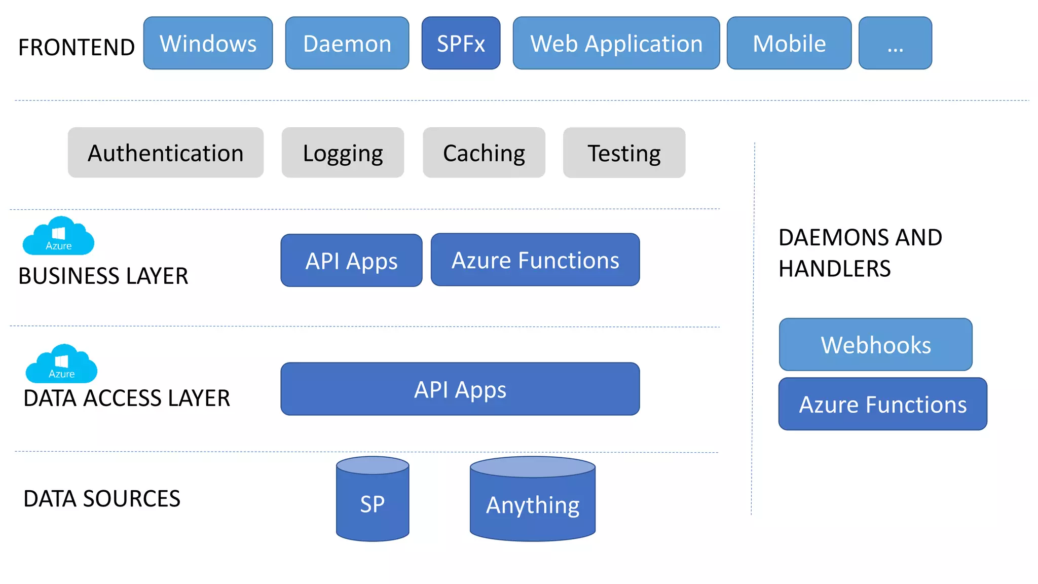 SP AnythingDATA SOURCES
FRONTEND SPFx Web Application Mobile …DaemonWindows
DATA ACCESS LAYER API Apps
BUSINESS LAYER
API Apps
Webhooks
Azure Functions
DAEMONS AND
HANDLERS
Azure Functions
Authentication Logging Caching Testing
 