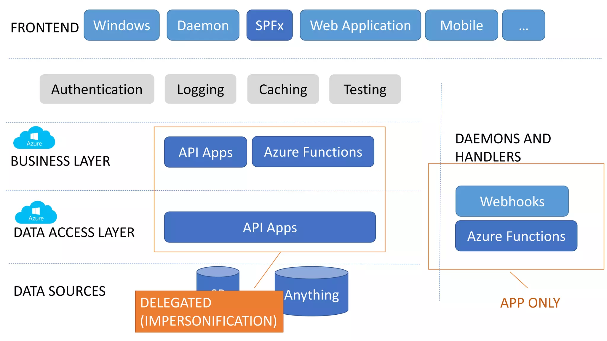 SP AnythingDATA SOURCES
FRONTEND SPFx Web Application Mobile …DaemonWindows
DATA ACCESS LAYER API Apps
BUSINESS LAYER
API Apps
Webhooks
Azure Functions
DAEMONS AND
HANDLERS
Azure Functions
Authentication Logging Caching Testing
APP ONLYDELEGATED
(IMPERSONIFICATION)
 