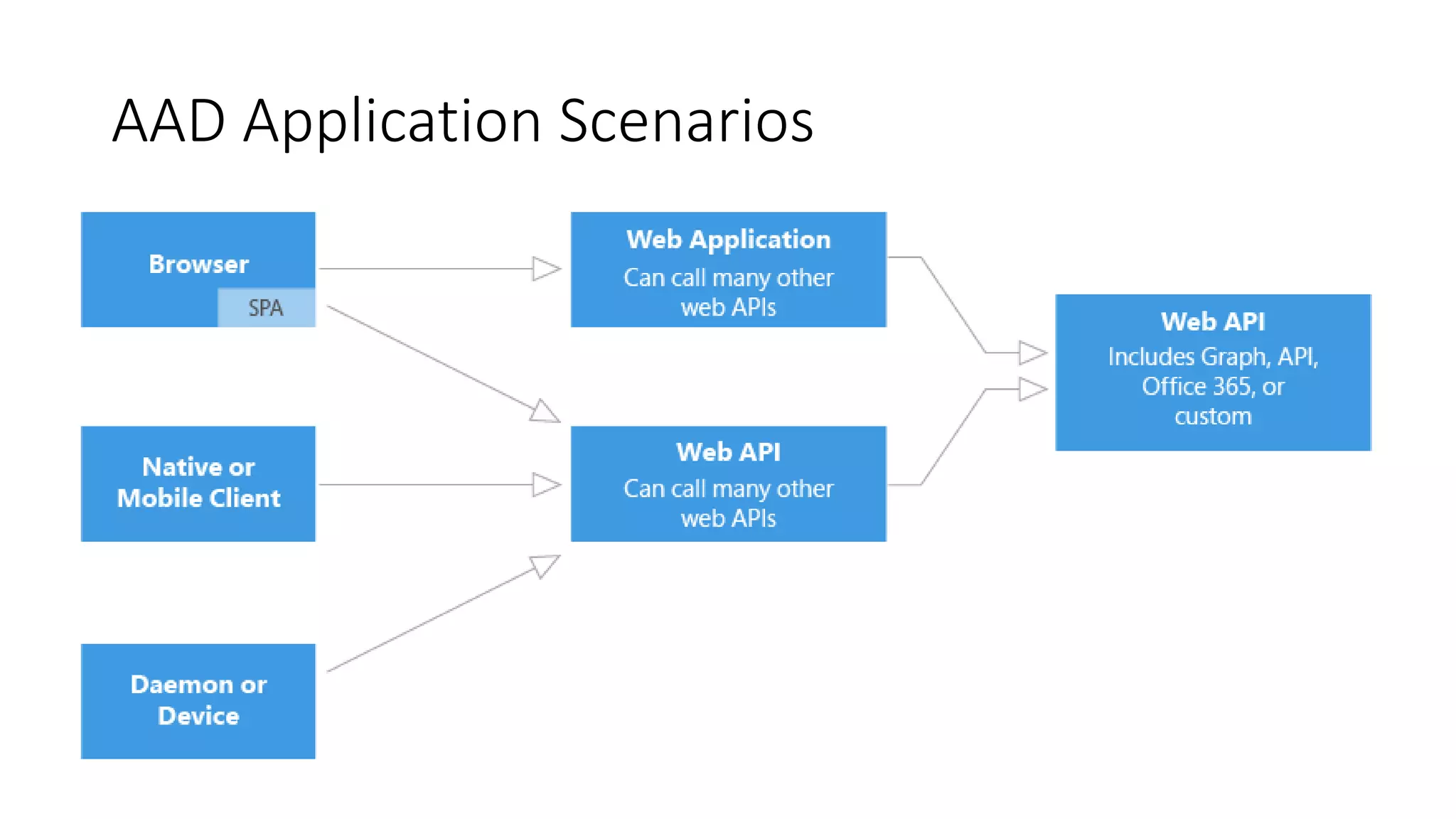 AAD Application Scenarios
 