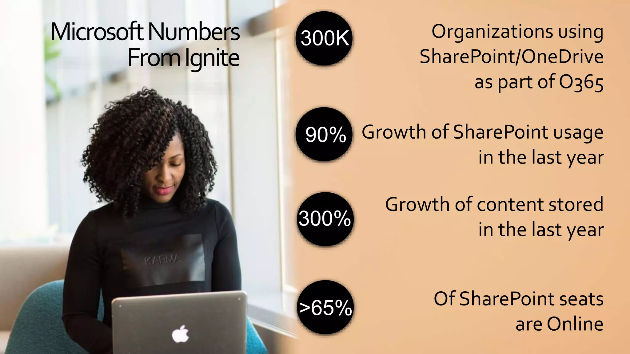Organizations using
SharePoint/OneDrive
as part of O365
Growth of SharePoint usage
in the last year
Growth of content stored
in the last year
Of SharePoint seats
are Online
MicrosoftNumbers
FromIgnite
300K
90%
300%
>65%
 