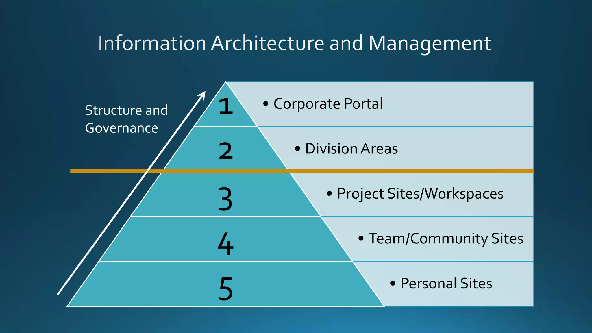 • Corporate Portal1
• DivisionAreas2
• Project Sites/Workspaces3
• Team/Community Sites4
• Personal Sites5
Structure and
Governance
 