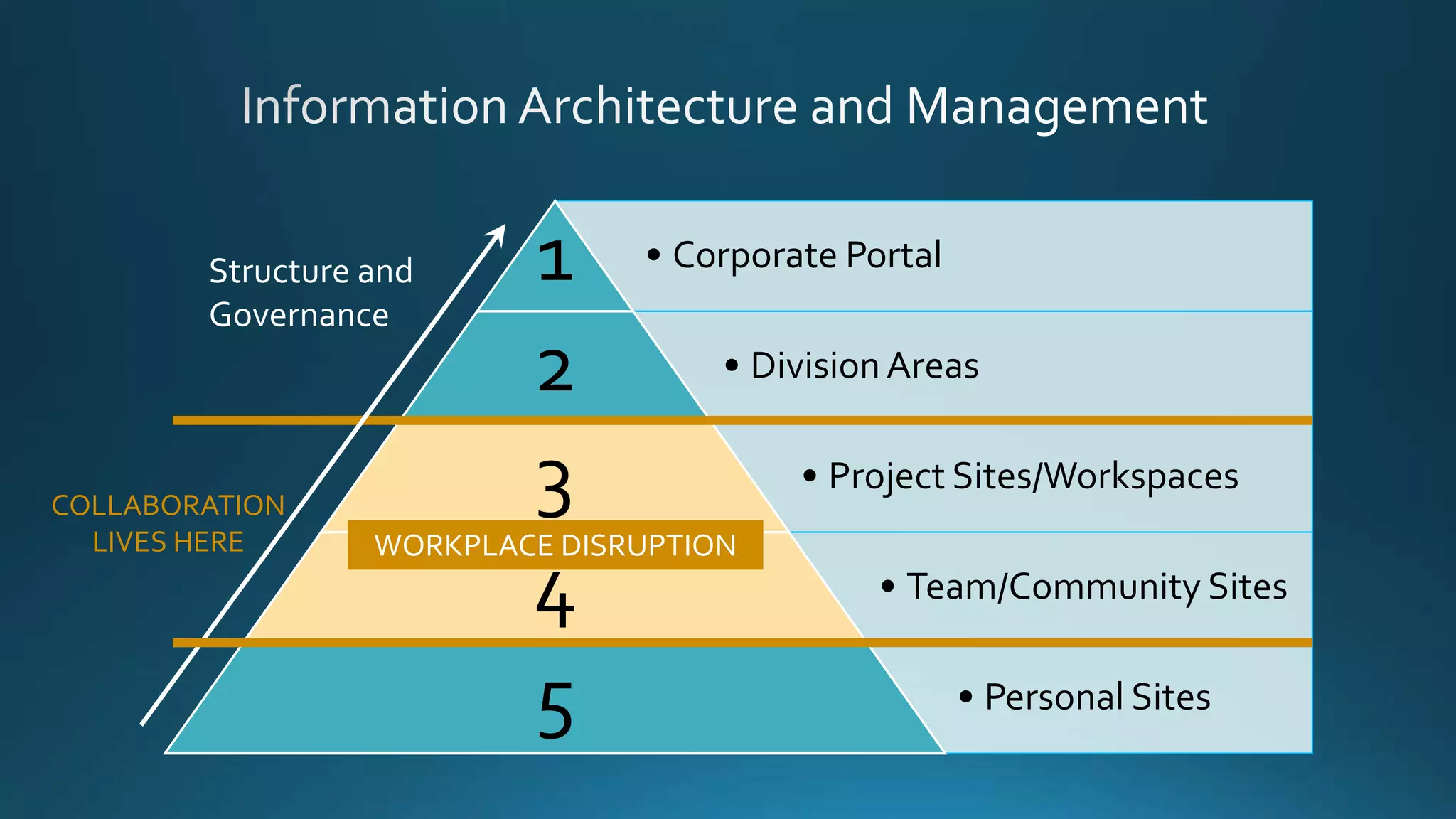 • Corporate Portal1
• DivisionAreas2
• Project Sites/Workspaces3
• Team/Community Sites4
• Personal Sites5
Structure and
Governance
COLLABORATION
LIVES HERE WORKPLACE DISRUPTION
 