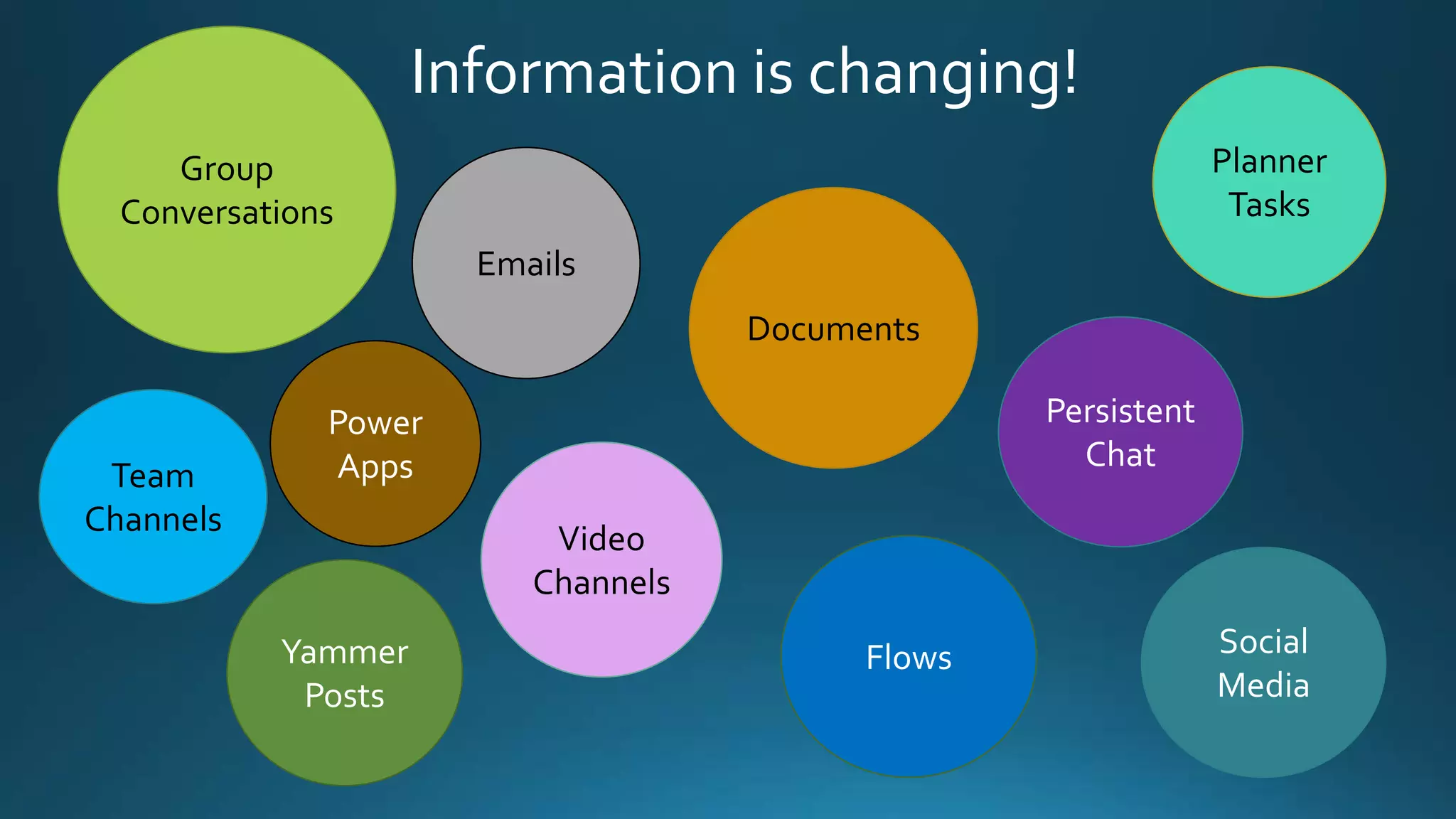 Information is changing!
Team
Channels
Documents
Persistent
Chat
Group
Conversations
Yammer
Posts
Emails
Video
Channels
Planner
Tasks
Social
Media
Flows
Power
Apps
 