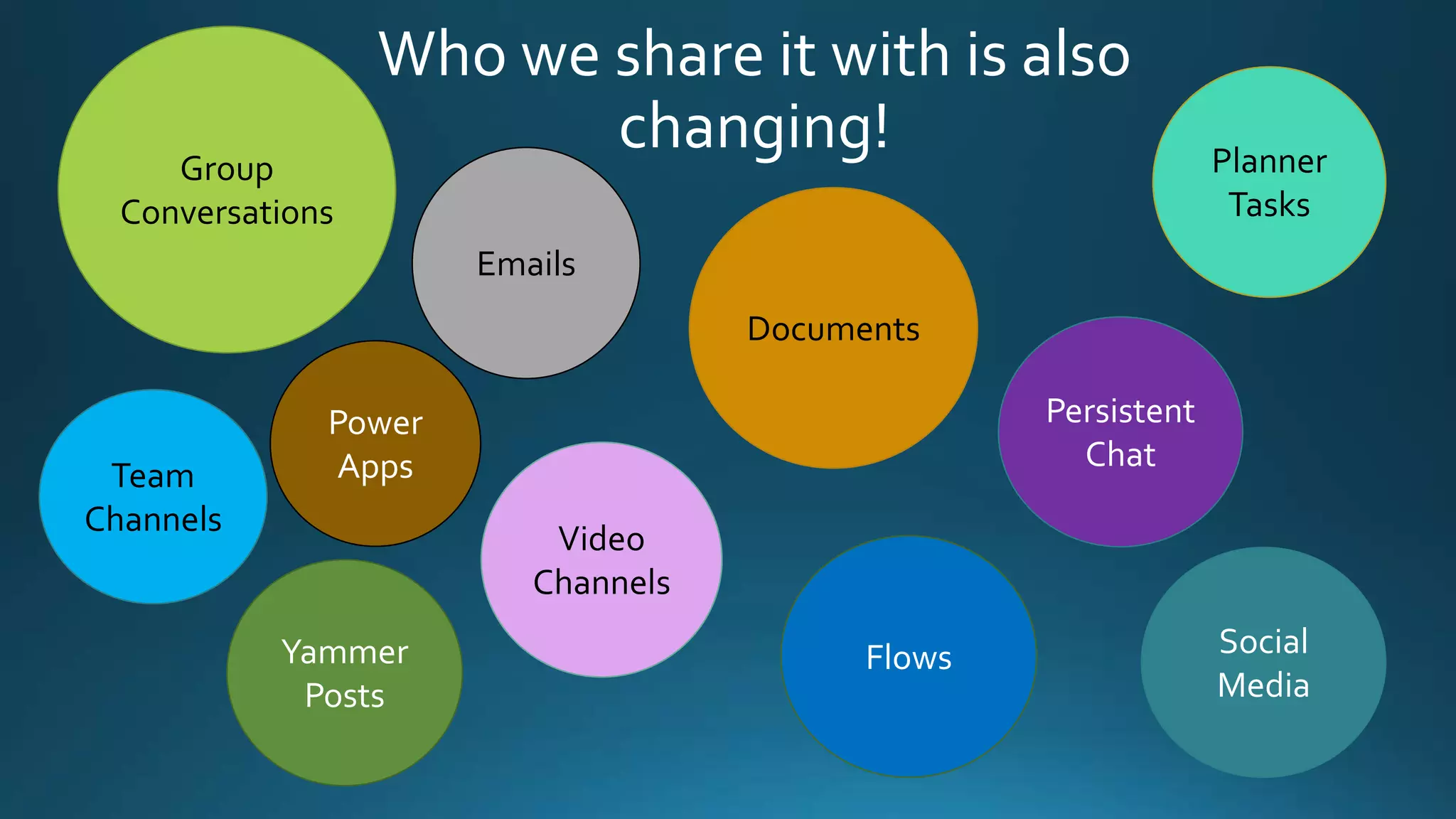 Team
Channels
Documents
Persistent
Chat
Group
Conversations
Yammer
Posts
Emails
Video
Channels
Planner
Tasks
Social
Media
Flows
Who we share it with is also
changing!
Power
Apps
 